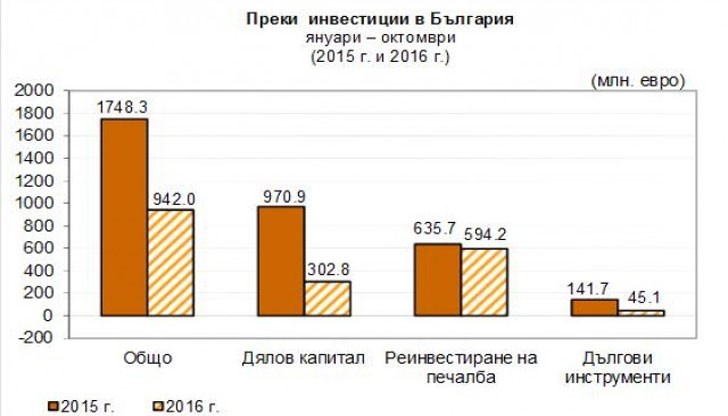 Преки инвестиции в България