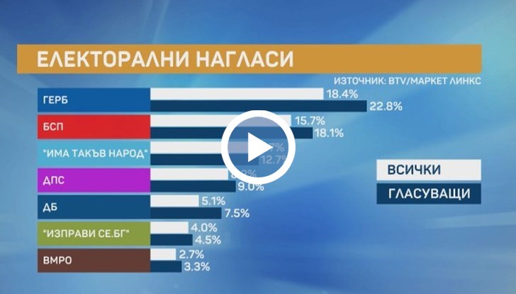 При предишното допитване  51% от анкетираните са посочили, че ще гласуват, сега – 46%