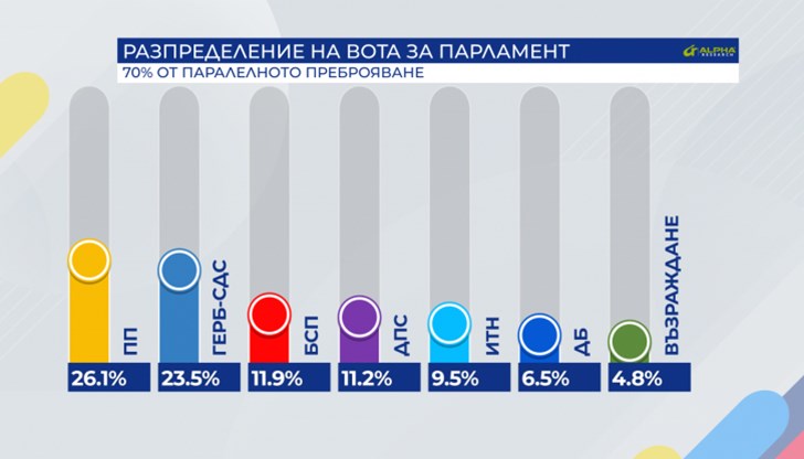 Вижте данните от 85% паралелно преброяване на резултатите от изборите 2 в 1, според "Алфа рисърч"