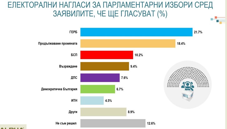 Наблюдава се спад в рейтинга на Кирил Петков, но остава най-одобряван лидер