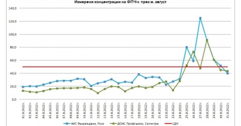 През месец август преносът на пясък от пустинята Сахара повиши