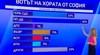 Алфа Рисърч: ПП-ДБ печели в София с 10% пред ГЕРБ