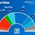 ЕНП ще има над 180 депутати в Европейския парламент