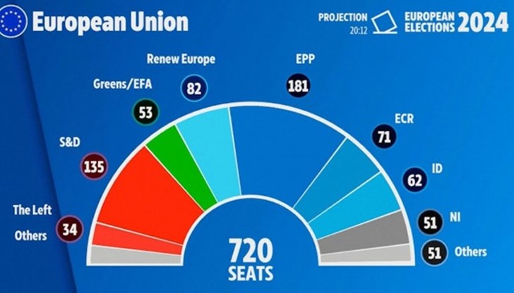 ЕНП запазва мнозинството в Европейския парламент