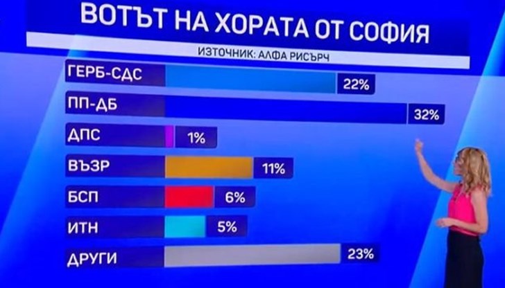 Според екзит пола коалицията е получила 32% от гласовете в столицата