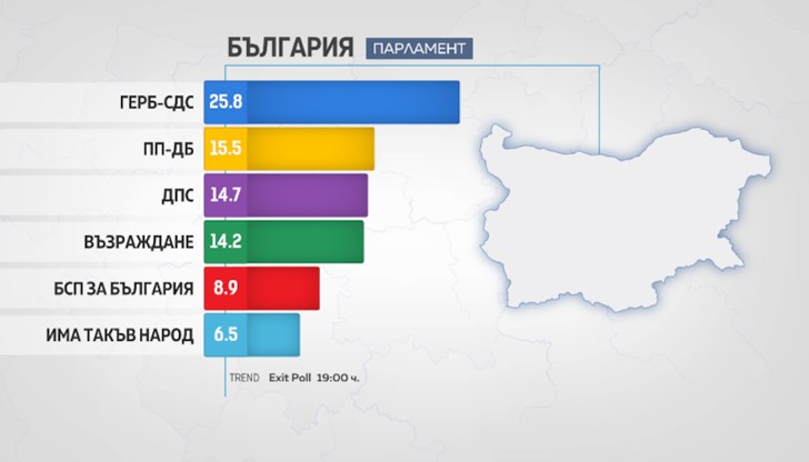 Какво сочат данните от проучванията на социологическите агенции „Галъп” и „Тренд”