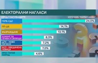 Маркет ЛИНКС: 7 партии влизат в 51-ото Народно събрание