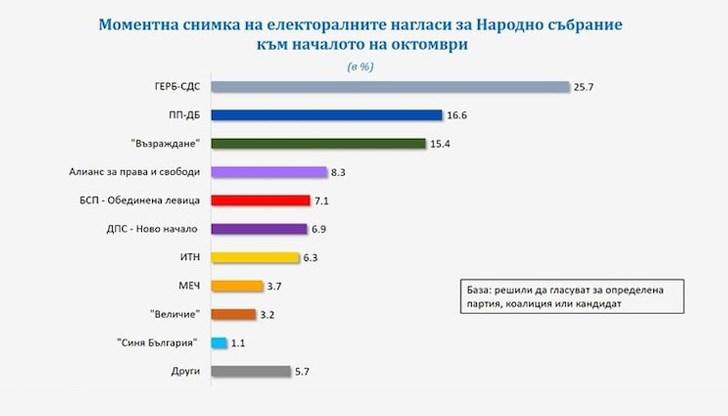 Изборни нагласи октомври 2024: Ниска активност и неясна конфигурация в парламента