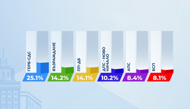 ГЕРБ - СДС води, "Възраждане" изпреварва ПП - ДБ