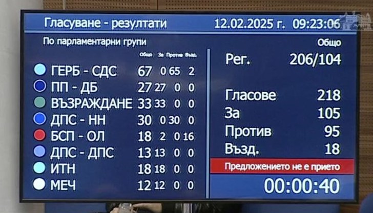 Парламентът отхвърли разследване срещу Делян Пеевски Парламентът отхвърли разследване срещу Делян Пеевски