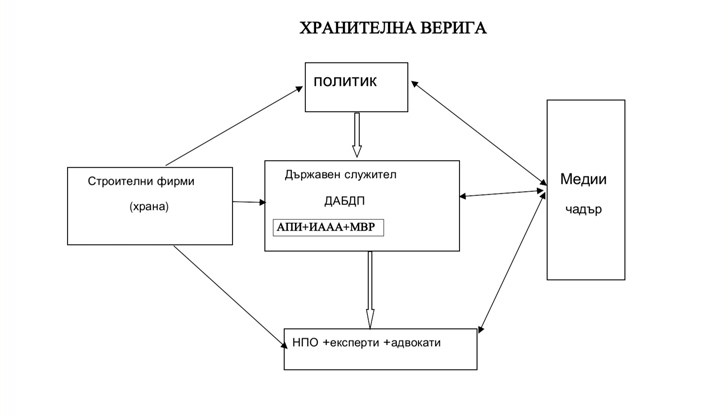 Най-отгоре във веригата винаги стоят политици Най-отгоре във веригата винаги стоят политици