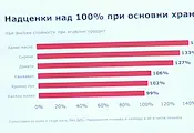 Мая Манолова: Надценките на храните достигат 141% Мая Манолова: Надценките на храните достигат 141%